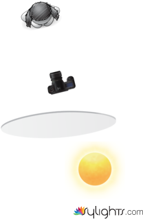 Direct sun with reflector as gobo diffusion  by Guest User