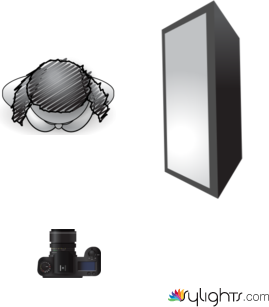 Softbox placed parallel to subject by Guest User